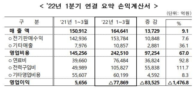 한전, 1분기 7.8조원 사상최대 적자…비상경영체제 돌입(종합)