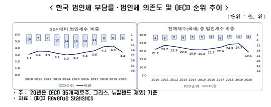 전경련, 기재부에 '법인세 개편안' 건의…"최고세율 20%"