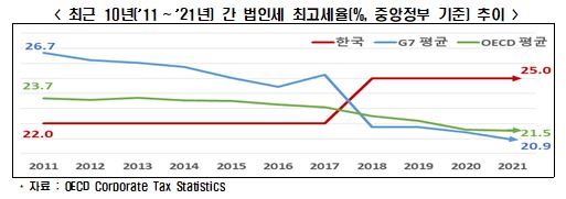 전경련, 기재부에 '법인세 개편안' 건의…"최고세율 20%"