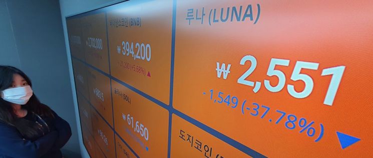 비트코인 3900만원대 보합권…테라·루나 사태 여파 주목