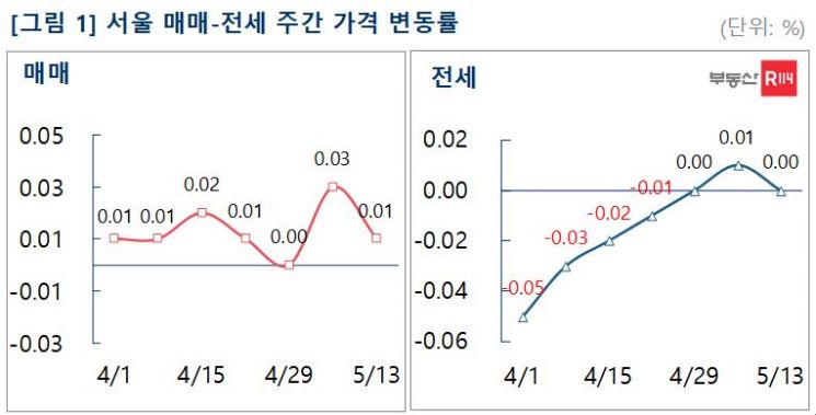 부동산R114 "양도세 중과 유예 여파…서울 아파트 매물↑·상승폭↓"