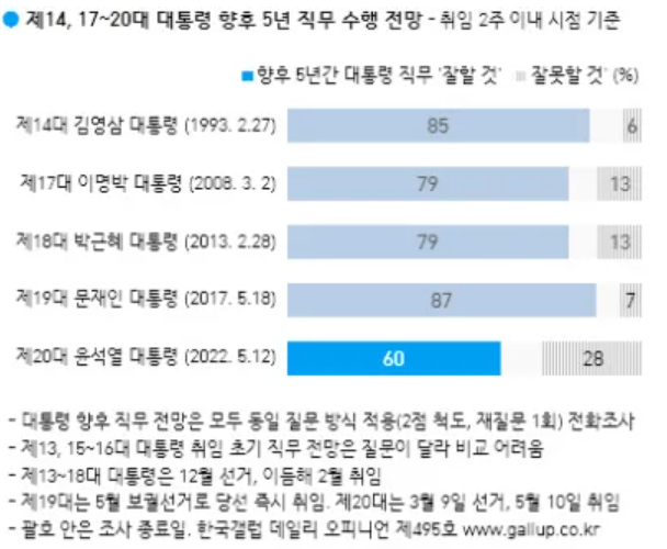 갤럽 "국민의힘 지지율 45%, 7년 반만에 최고치…민주 10%p 하락"