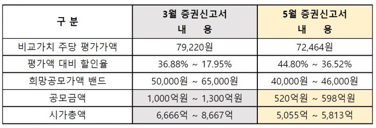 보로노이, 코스닥 상장 재추진…공모예정가 4만원으로 낮춰
