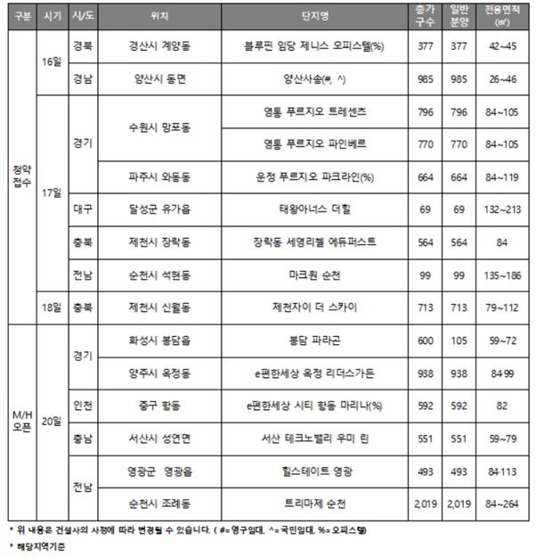 5월 셋째 주, 5037가구 공급…지난주보다 물량 늘어 활기찾는 분양시장