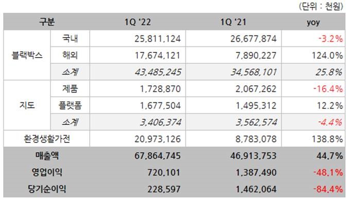 ‘블랙박스 강자’ 팅크웨어, 1분기 매출 44.7%↑…영업익 48.1%↓