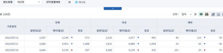 [일일펀드동향] 국내 채권형 펀드, 2거래일간 1553억원 순유출