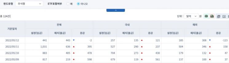 [일일펀드동향] 국내 채권형 펀드, 2거래일간 1553억원 순유출