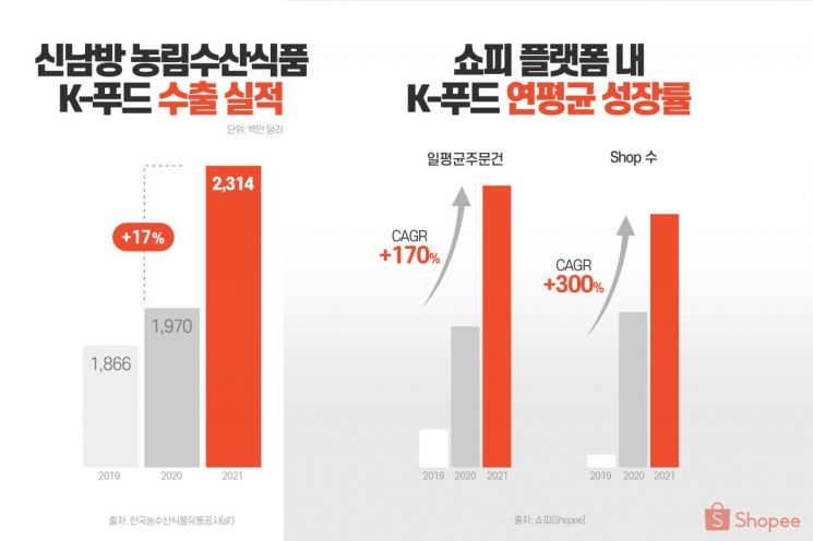 "韓 농식품 수출 사상 최대"…동남아에서 사랑받는 'K-푸드'는?