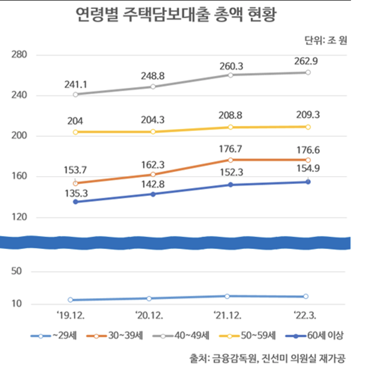 3040세대 5명 중 1명 주택담보대출…440조원 달해