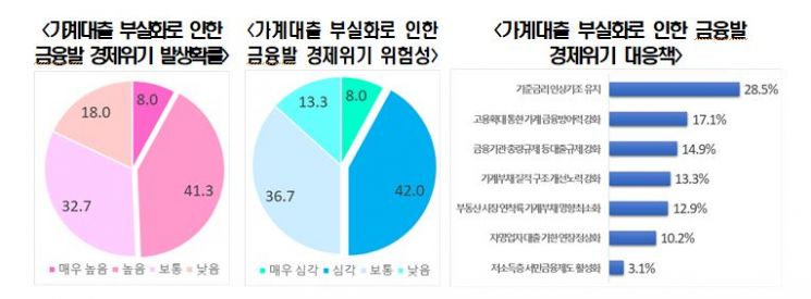 공급망·가계부채·대외악재…한국경제, '퍼펙트 스톰' 온다