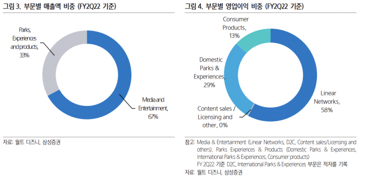 "월트디즈니, 경기 침체 우려에도 중장기 전망 밝아"