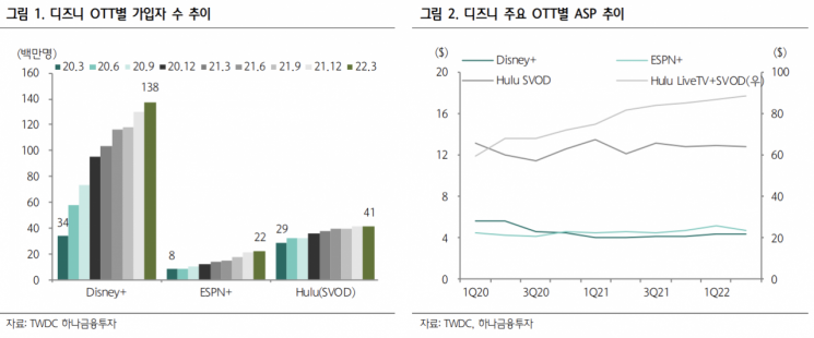 "월트디즈니, 경기 침체 우려에도 중장기 전망 밝아"