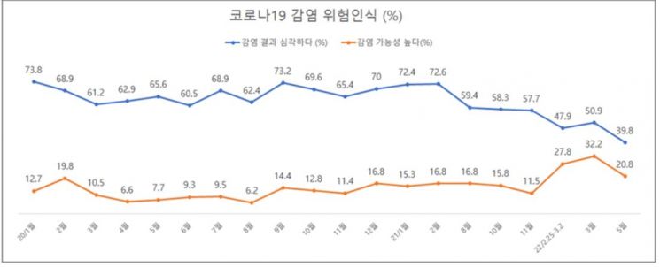 "코로나 감염시 위험" 인식 역대 최저…"실외 마스크 해제는 아직 위험"