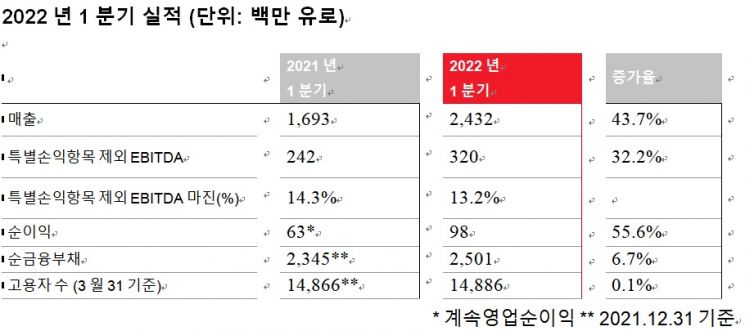 랑세스, 1Q 영업익 전년比 32%↑ 4200억원…"2분기도 호실적 기대"