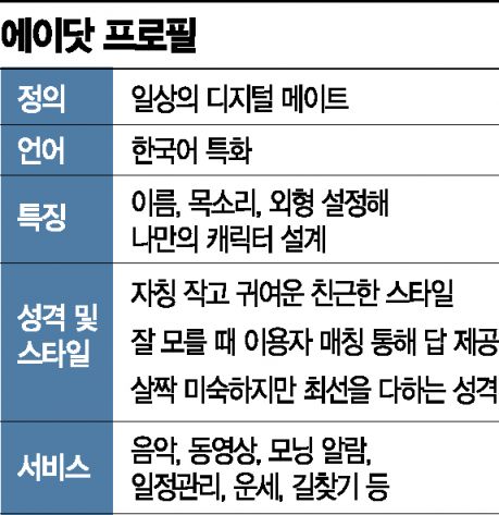 SKT 에이닷, 일상 대화 가능한 'AI 친구'