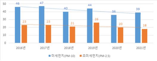 2016년~2021년 세종시 미세먼지 농도 변화 추이. 세종시 제공