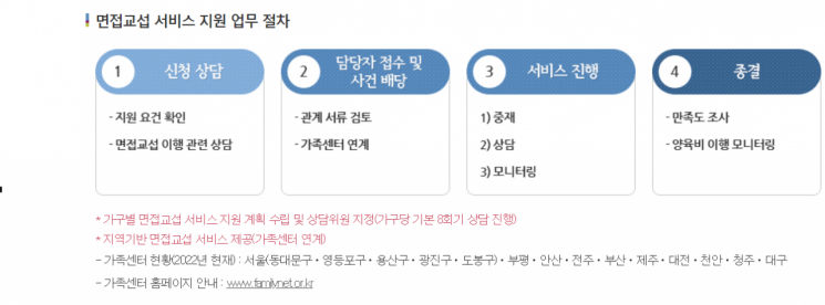 한부모가족 면접교섭 서비스, 전국 14개 기관으로 확대