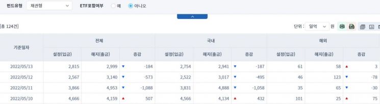 [일일펀드동향] 국내 채권형 펀드, 3거래일간 1740억 순유출