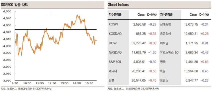 [굿모닝 증시]中 경기지표 하락에 변동성 확대된 美 증시…코스피 보합 출발 예상