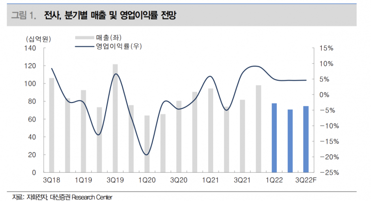 [클릭 e종목] "자화전자, 내년 매출·영업이익 고성장 기대"
