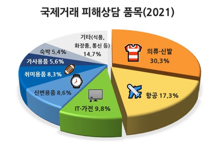 국제거래 소비자피해 '비상'…경기도민 지난해 4329건 