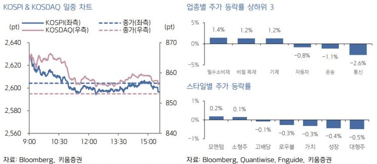 [굿모닝 증시]中 경기지표 하락에 변동성 확대된 美 증시…코스피 보합 출발 예상