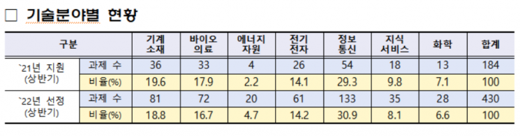 유망 스타트업 기술개발 지원으로 기술창업생태계 고도화