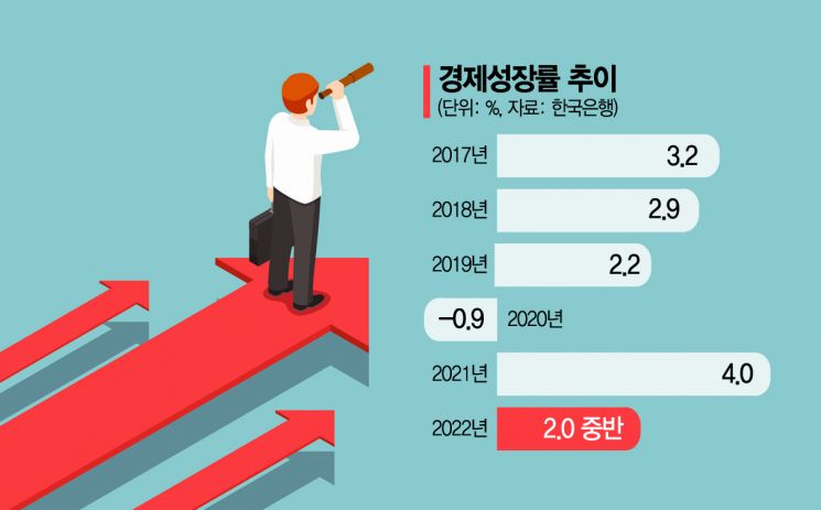 '혁신의 역설'에 빠진 기업…한국경제 성장률 '발목' 잡는다(종합)