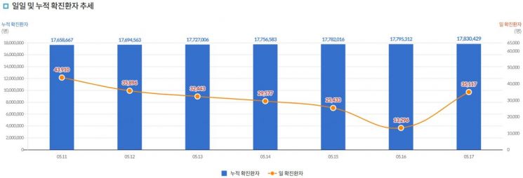 코로나 신규확진 3만5000명대…화요일 기준 15주만에 최저(상보)