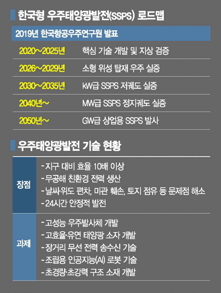 "태양만 있으면 무한대"…우주태양광발전이 뜬다[과학을읽다]