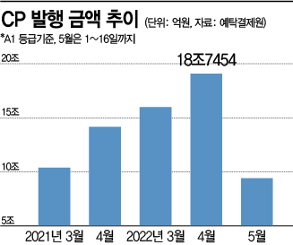 회사채 시장 냉각에 …CP로 몰려간 기업들