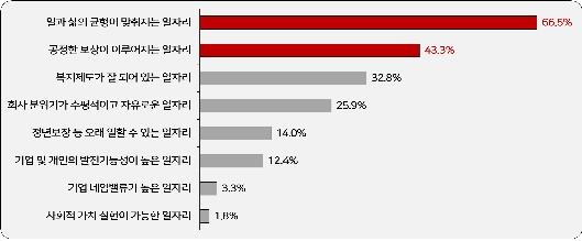 경총 "MZ세대, 일자리 선택시 '워라밸' 중시"