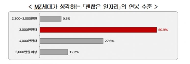 경총 "MZ세대, 일자리 선택시 '워라밸' 중시"