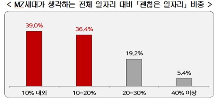 경총 "MZ세대, 일자리 선택시 '워라밸' 중시"