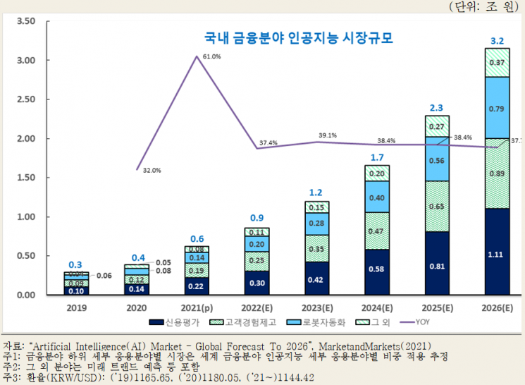 韓 금융AI 시장, 2026년 3.2兆 규모 전망…연평균 38% ↑