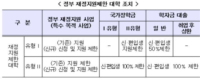 Announcement of 22 'Government Support Restricted Universities' with National Scholarship and Student Loan Limitations
