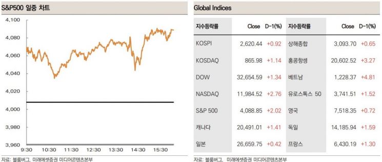 [굿모닝 증시]경기침체 우려 완화·파월 발언에 美 증시 ↑…코스피 상승 흐름 예상