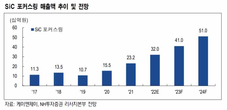 [클릭 e종목]"케이엔제이, SiC 포커스링 증설 모멘텀 기대"