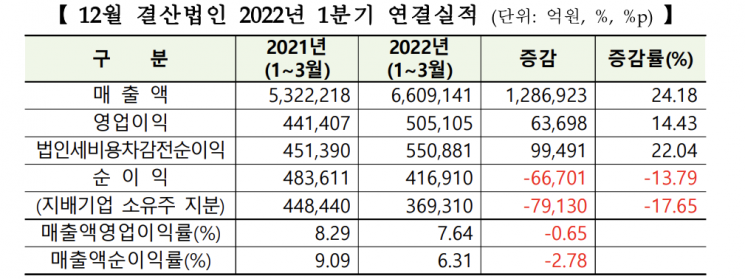 1분기 코스피 상장사 영업이익 50조5105억…전년 대비 14%↑