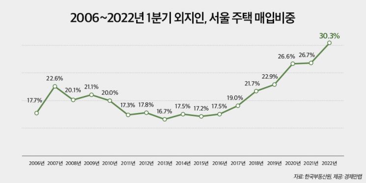 서울 주택 30% '외지인'이 샀다…'용산' 1위