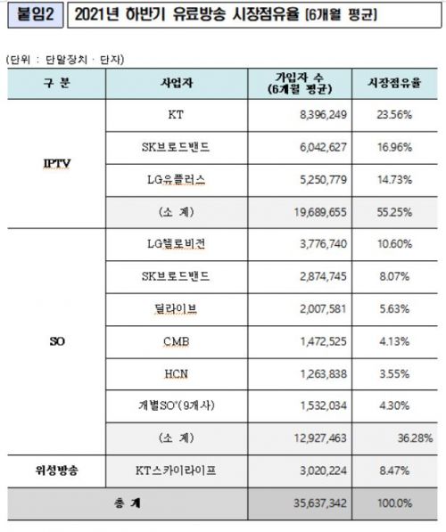 HCN 품은 KT, 유료방송 점유율 35.6%로 1위 굳혀