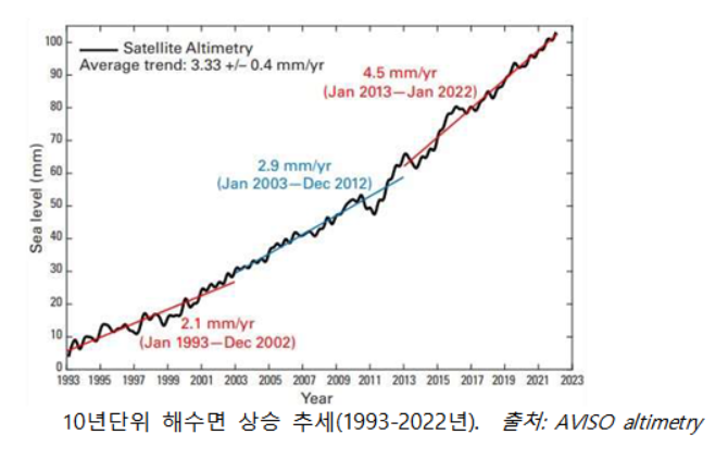 세계기상기구는 2013년부터 2021년 사이에 연 평균 해수면이 4.5mm 상승했다고 18일(현지시간) 밝혔다.