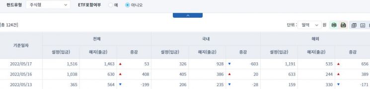 [일일펀드동향] 국내 채권형 펀드, 2거래일간 2157억원 순유입