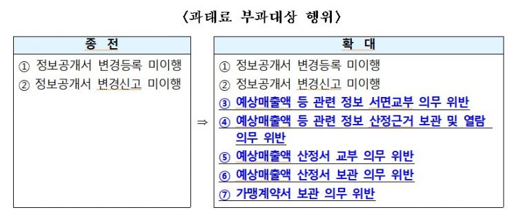 서울시, '5대 의무 위반' 프랜차이즈 본사에 과태료 부과업무 확대시행
