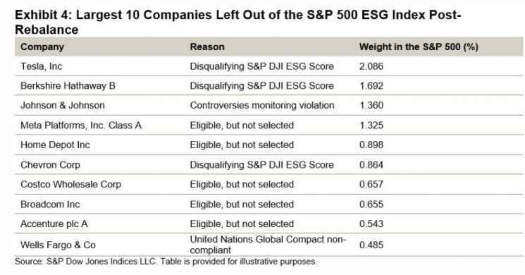 S&P ESG 지수에서 제외된 기업들(표 출처=S&P 홈페이지)