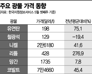가격 안오른 원자재 없다…"인플레 장기화 대비해야"[공급망 위기 현실화 2]