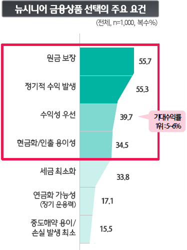 토스, 카카오페이 즐겨쓰는 '뉴시니어', "모바일 익숙하지만 오프라인도 중요"