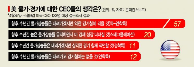 美CEO 88% “경기침체 불가피”..월가 성장률 전망도 줄하향