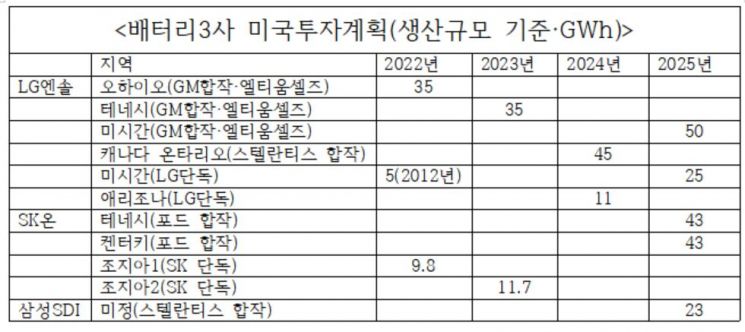배터리3사, 2025년까지 美에만 17.5조 투자…바이든 선물 미리 포장한 韓