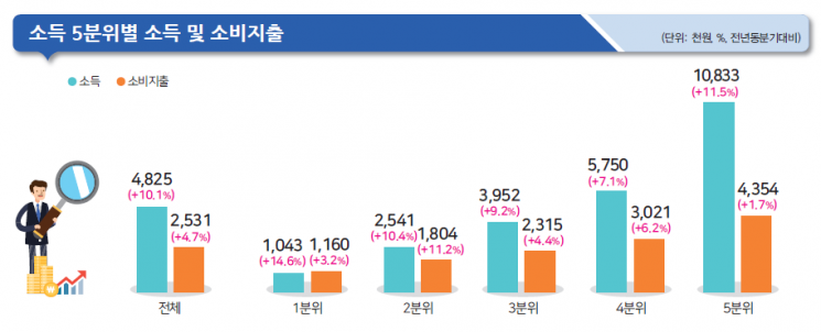 1분기 근로·사업소득 '동반 상승'…가계소득 증가율 10.1% 역대 최고